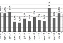 Inflación según INDEC