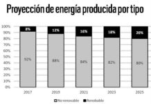 Sin desarrollo nacional en energías renovables
