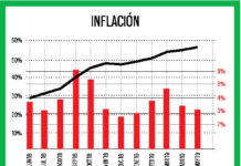 Otro récord de inflación: 57,3% interanual