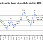 El aumento del Salario Mínimo y su evolución real