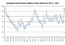 El aumento del Salario Mínimo y su evolución real
