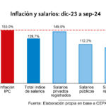 Los salarios están por detrás de la inflación