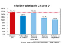 Los salarios están por detrás de la inflación
