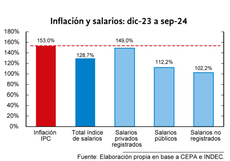 Los salarios están por detrás de la inflación - Al Frente - CR