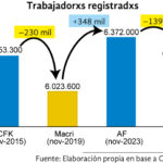 Caída abrupta del empleo registrado