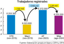 Caída abrupta del empleo registrado