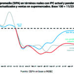 El INDEC oculta la inflación real