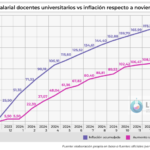 Los salarios docentes universitarios en caída libre
